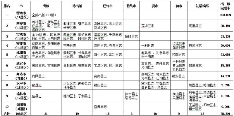 全省第二轮县（区）级志书完成出版进度统计排名表.jpg