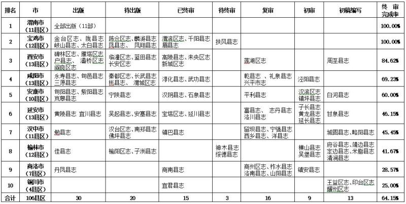 全省第二轮县（区）级志书完成终审进度统计排名表.jpg